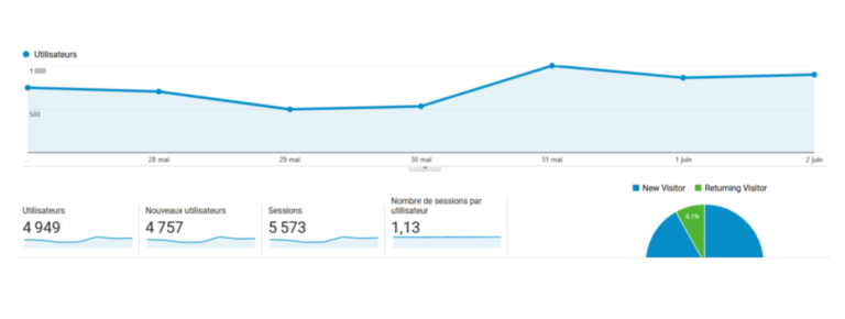Le guide du débutant pour créer une landing page efficace - Agence OUI Are Web UX Design CX Neuromarketing CRO
